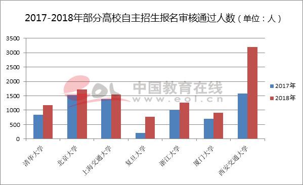 2018年高招调查报告：自主招生竞争激烈 录取率处于低位1
