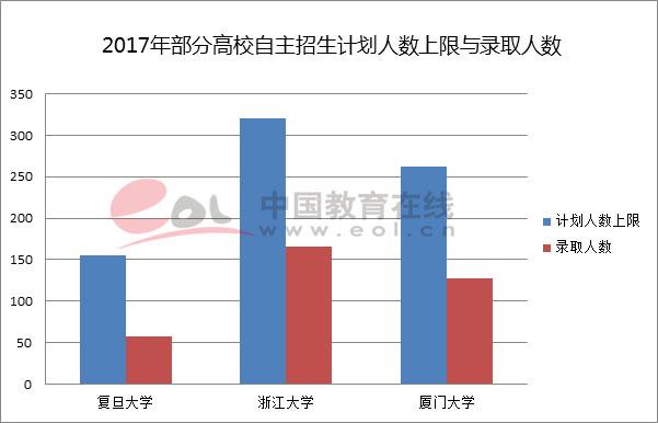 2018年高招调查报告：自主招生竞争激烈 录取率处于低位2