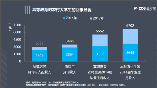 2018大学生就业报告：2017本科毕业生月薪47745