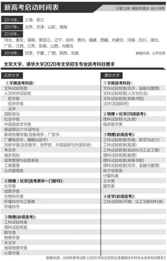 新高考选科不再迁就考生 大学专业类招生大幅增加1