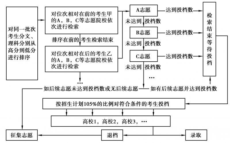 重磅！关于各批次志愿填报 顺序志愿和平行志愿要分清1