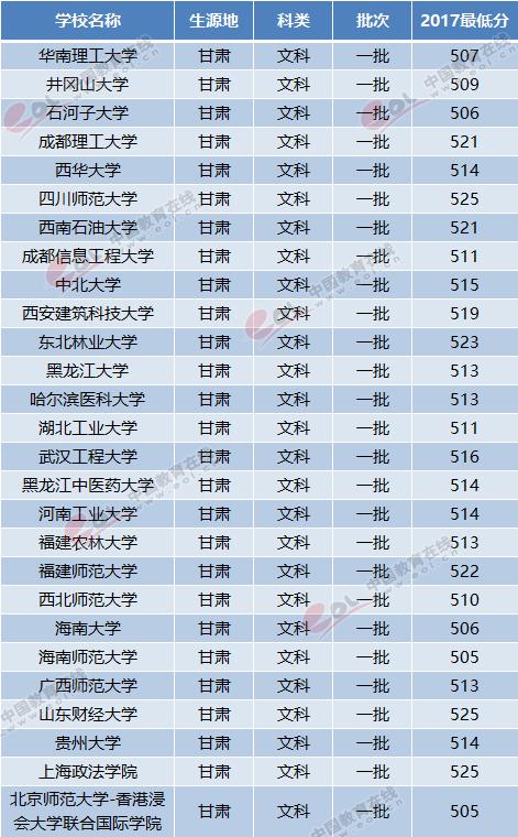 2018甘肃高考志愿填报：一本压线文科考生可报考哪些大学1