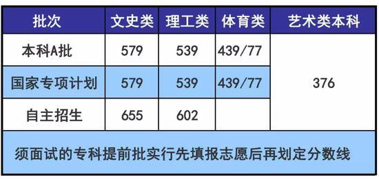 海南2018高考分数线：本科A理539文5791