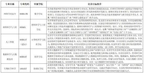 山东大学申请新开6个本科专业 部分合并撤销2