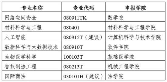 山东大学申请新开6个本科专业 部分合并撤销1