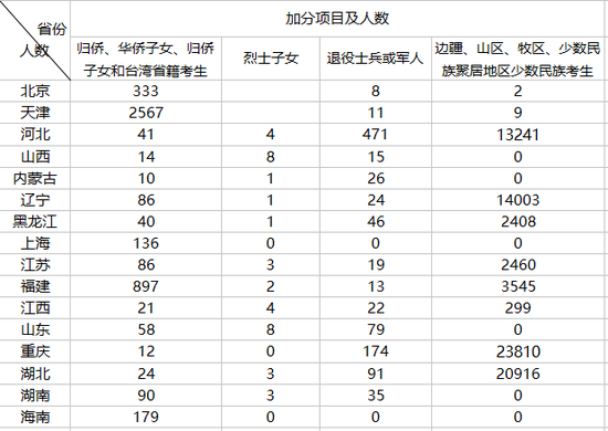 高考加分正逐步减少：部分省市仅百余人获加分1