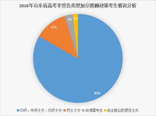 高考加分正逐步减少：部分省市仅百余人获加分6