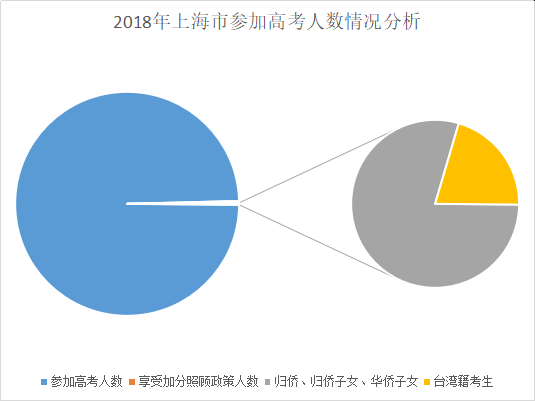 高考加分正逐步减少：部分省市仅百余人获加分5