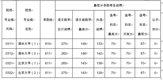 快讯！北大、清华在沪录取分数线公布！1