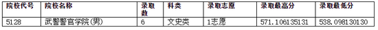 重庆市2018年高招录取信息表(本科提前批)4