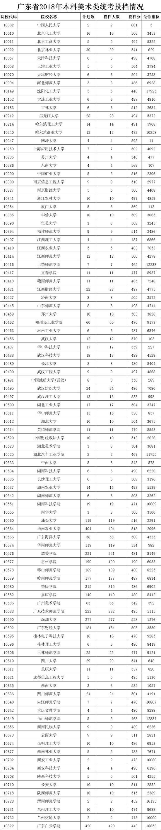 广东2018本科批次优先投档分数线上档情况8