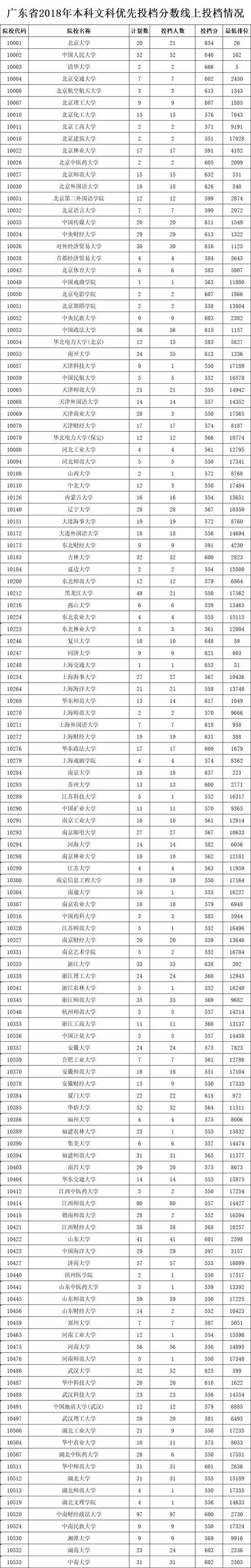 广东2018本科批次优先投档分数线上档情况1