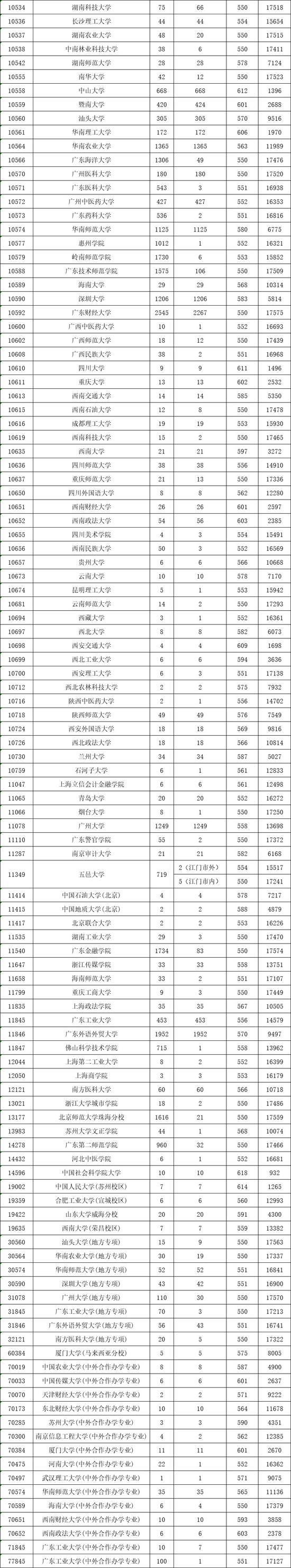 广东2018本科批次优先投档分数线上档情况2