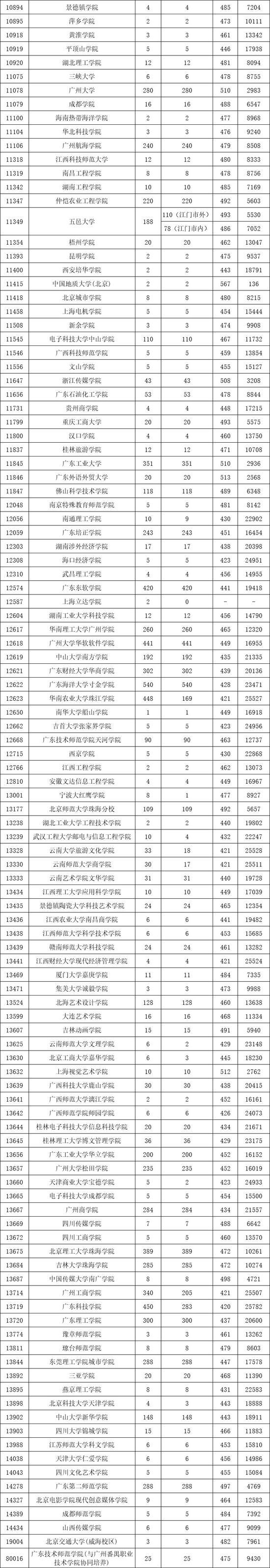 广东2018本科批次优先投档分数线上档情况9
