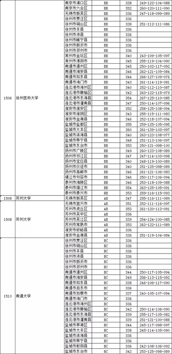 江苏本一批次院校投档线公布 你\