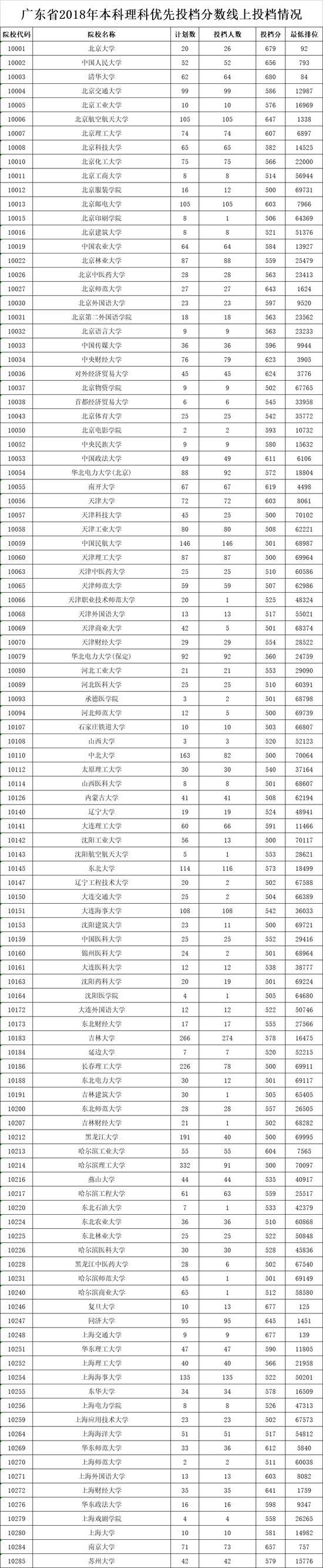 广东2018本科批次优先投档分数线上档情况3