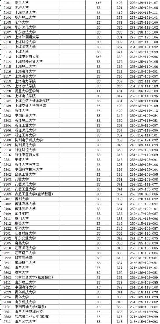 江苏本一批次院校投档线公布 你\