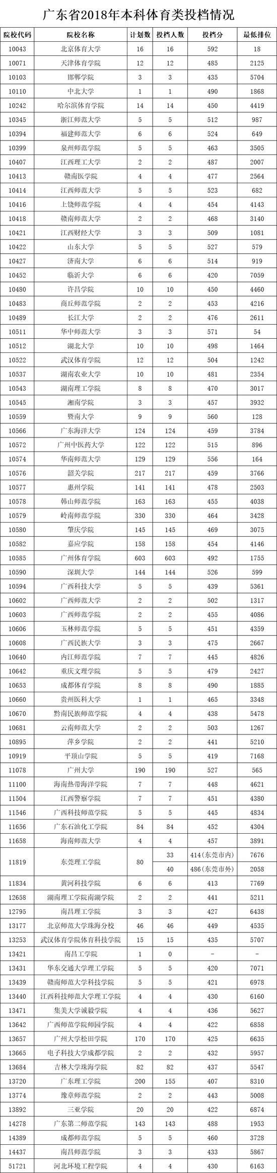 广东2018本科批次优先投档分数线上档情况10