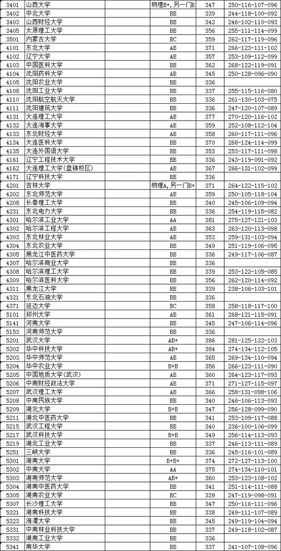 江苏本一批次院校投档线公布 你\