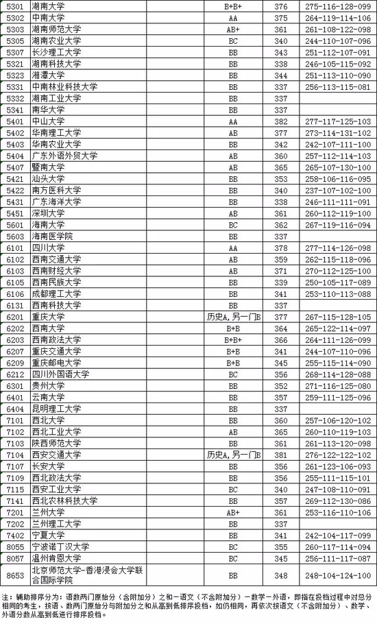 江苏本一批次院校投档线公布 你\