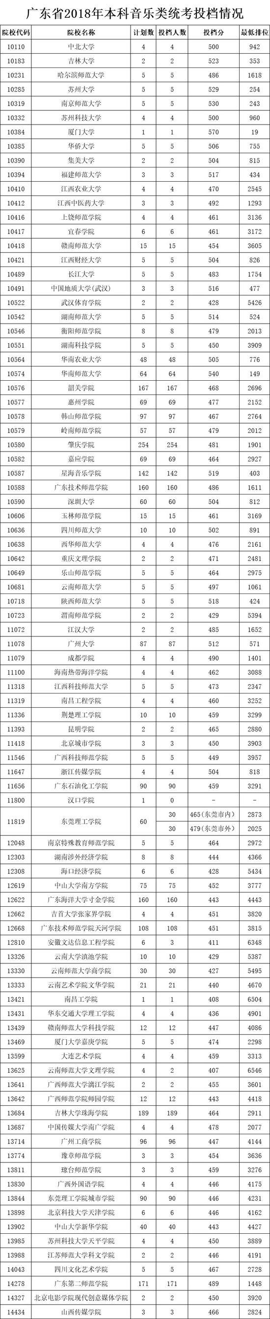 广东2018本科批次优先投档分数线上档情况7