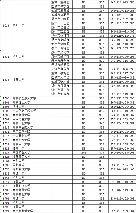 江苏本一批次院校投档线公布 你\