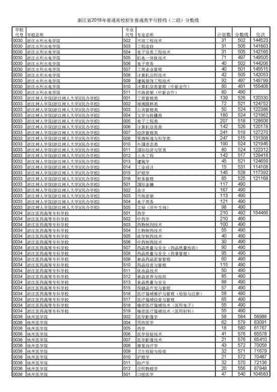 浙江省2018高考二段平行投档分数线揭晓10