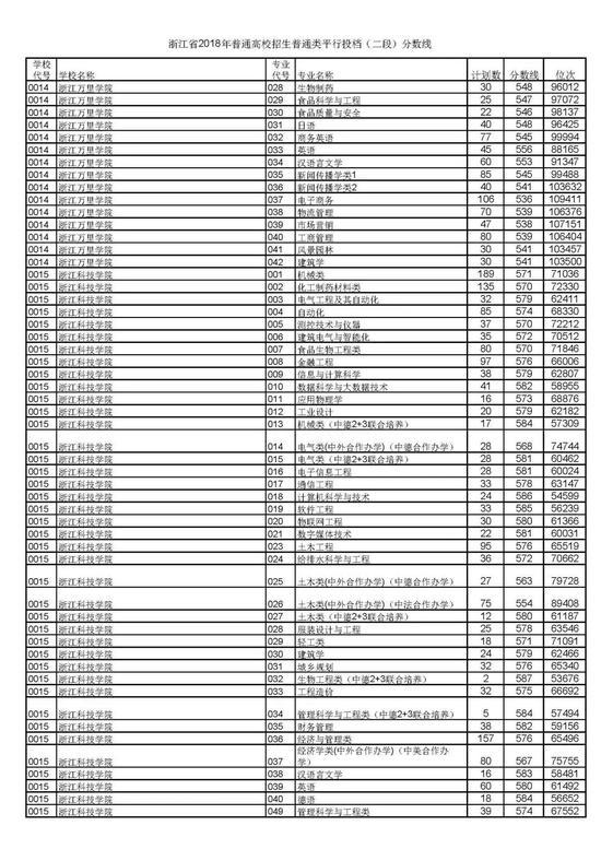 浙江省2018高考二段平行投档分数线揭晓3