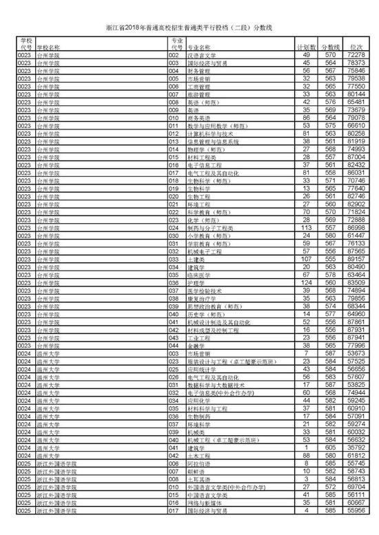 浙江省2018高考二段平行投档分数线揭晓7