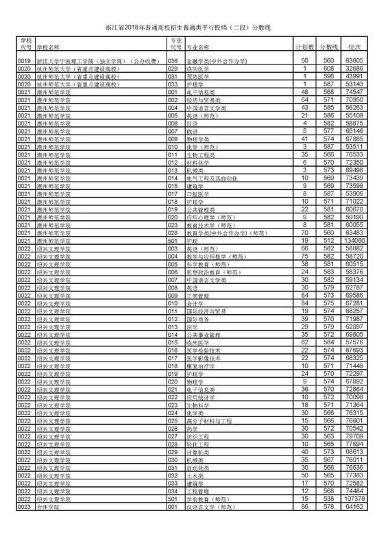 浙江省2018高考二段平行投档分数线揭晓6