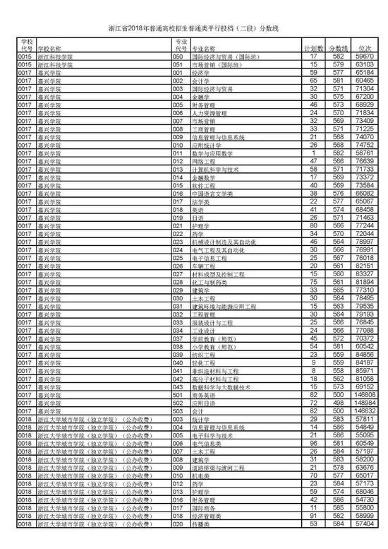 浙江省2018高考二段平行投档分数线揭晓4