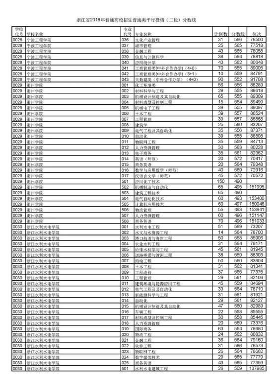 浙江省2018高考二段平行投档分数线揭晓9