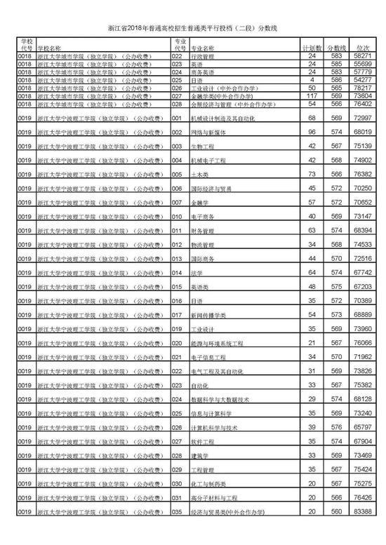 浙江省2018高考二段平行投档分数线揭晓5