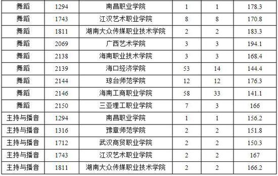 2018年海南省专科提前批平行志愿投档分数线3