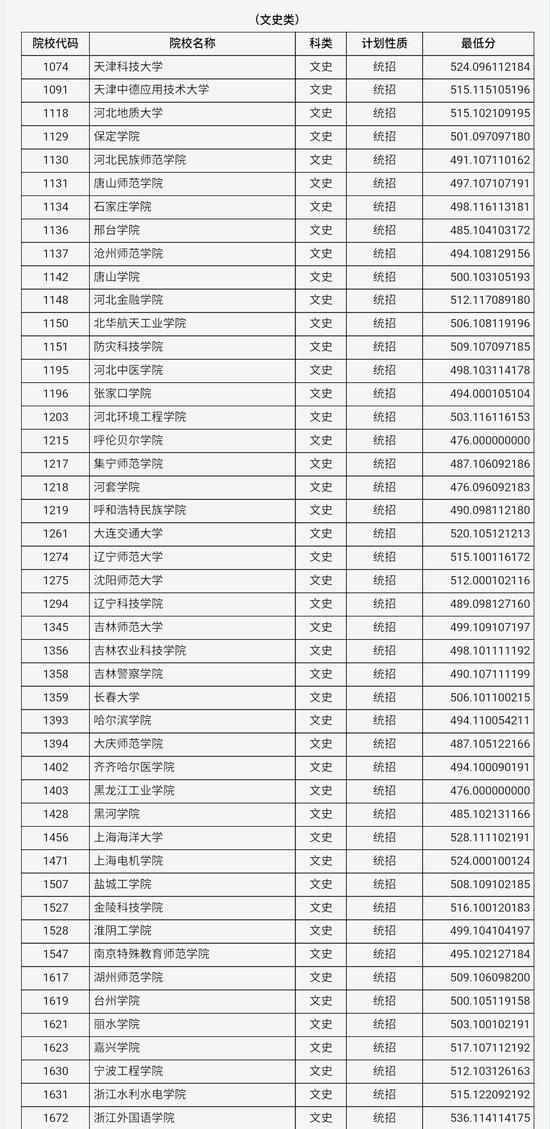 山西2018普通高校招生第二批本科B类院校投档线1