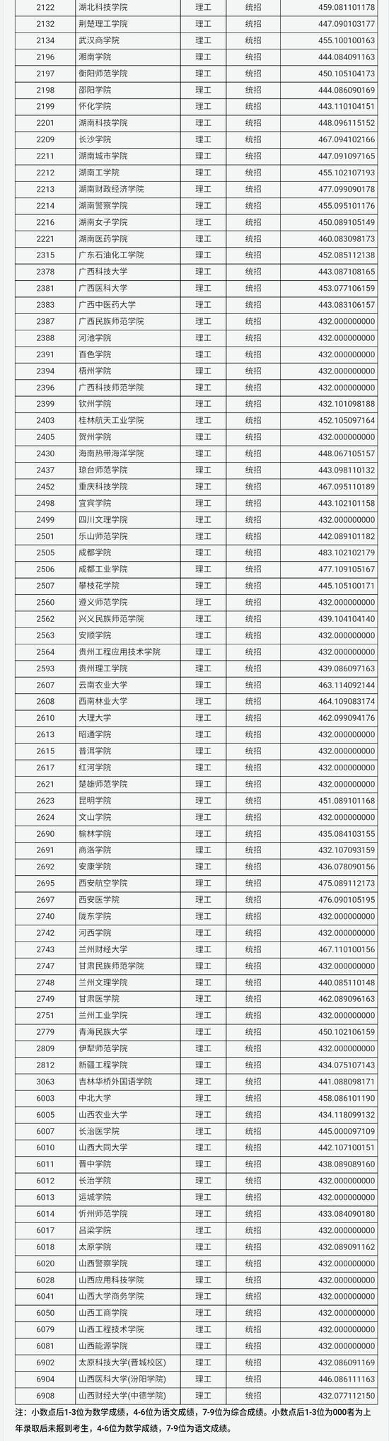山西2018普通高校招生第二批本科B类院校投档线6