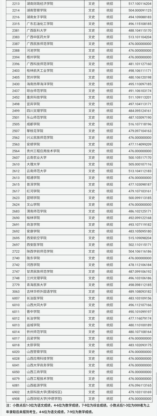山西2018普通高校招生第二批本科B类院校投档线3