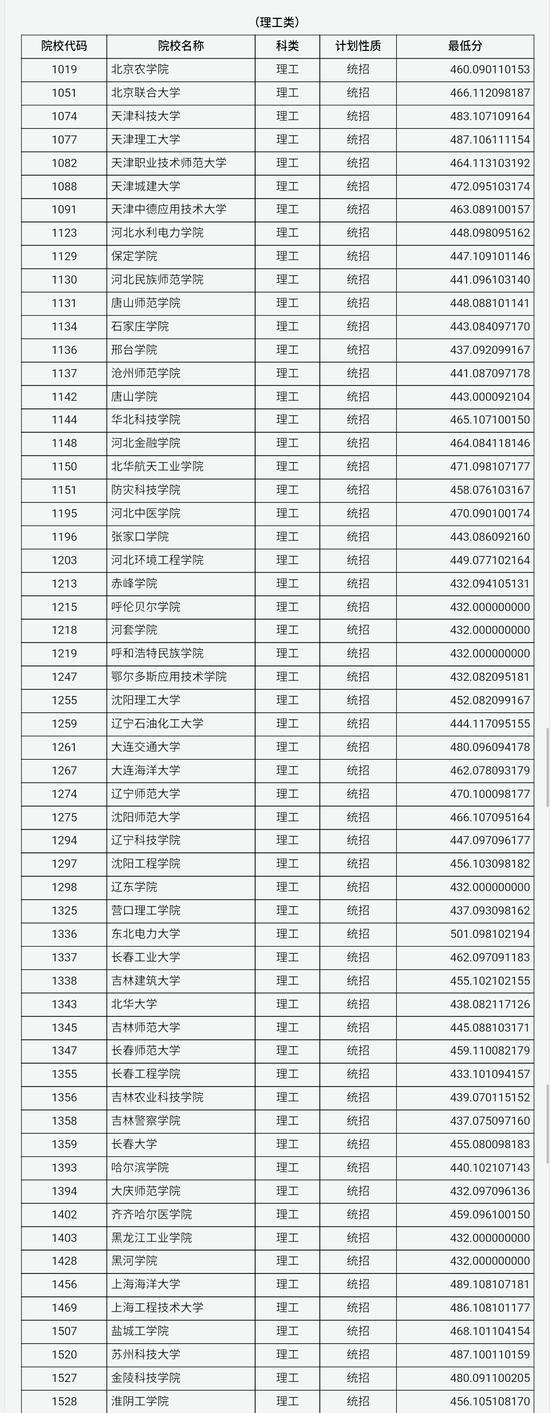 山西2018普通高校招生第二批本科B类院校投档线4
