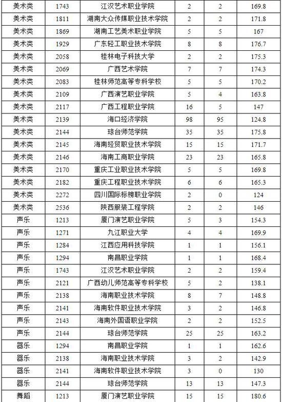 2018年海南省专科提前批平行志愿投档分数线2