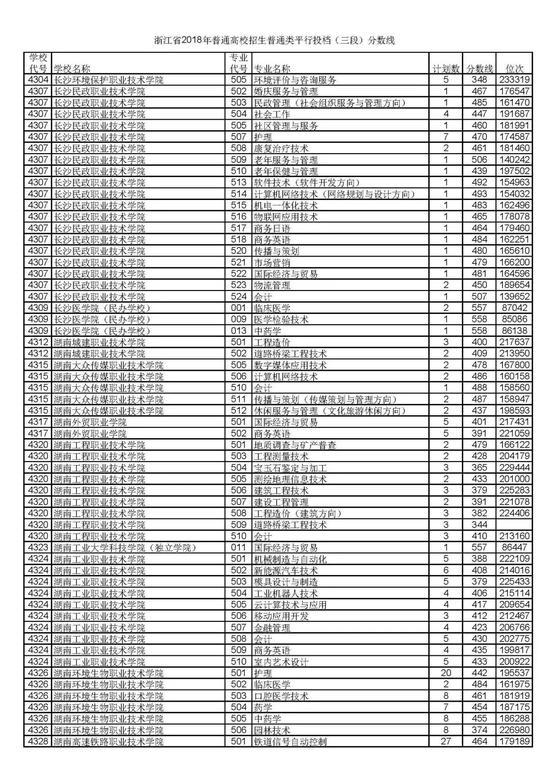 浙江省2018普通高考第三段平行投档分数线61