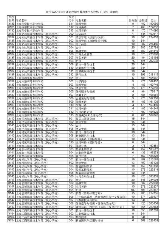 浙江省2018普通高考第三段平行投档分数线28