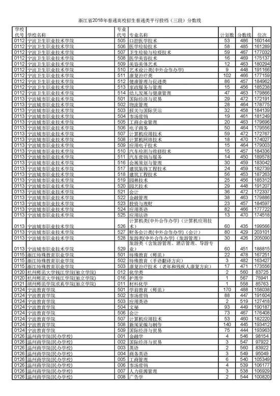 浙江省2018普通高考第三段平行投档分数线16