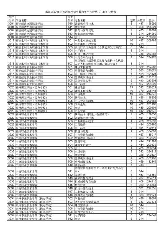 浙江省2018普通高考第三段平行投档分数线42