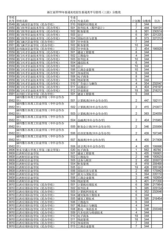 浙江省2018普通高考第三段平行投档分数线44