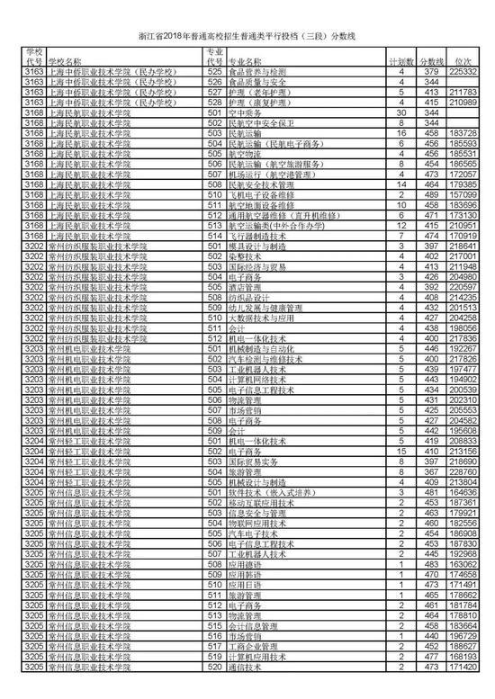 浙江省2018普通高考第三段平行投档分数线30