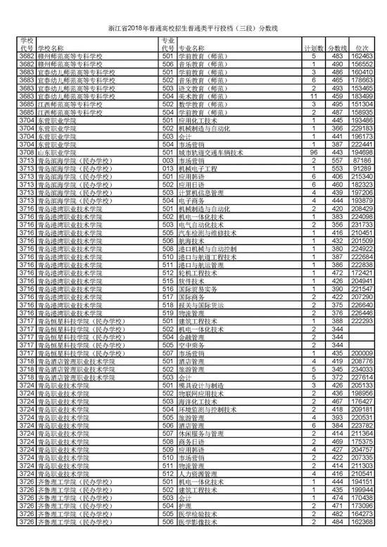 浙江省2018普通高考第三段平行投档分数线51