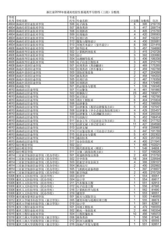 浙江省2018普通高考第三段平行投档分数线65