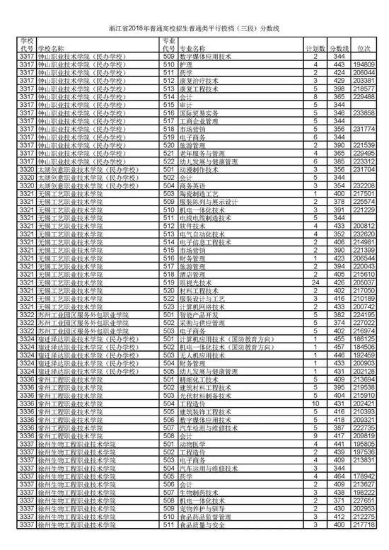 浙江省2018普通高考第三段平行投档分数线38