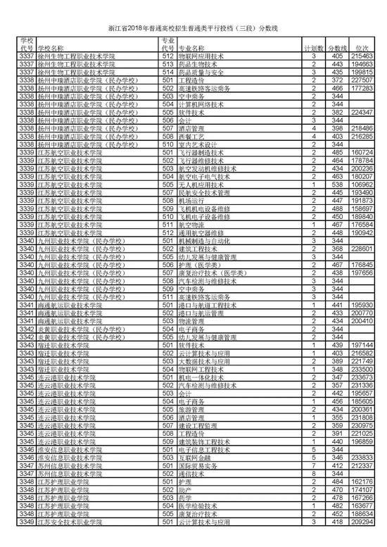 浙江省2018普通高考第三段平行投档分数线39