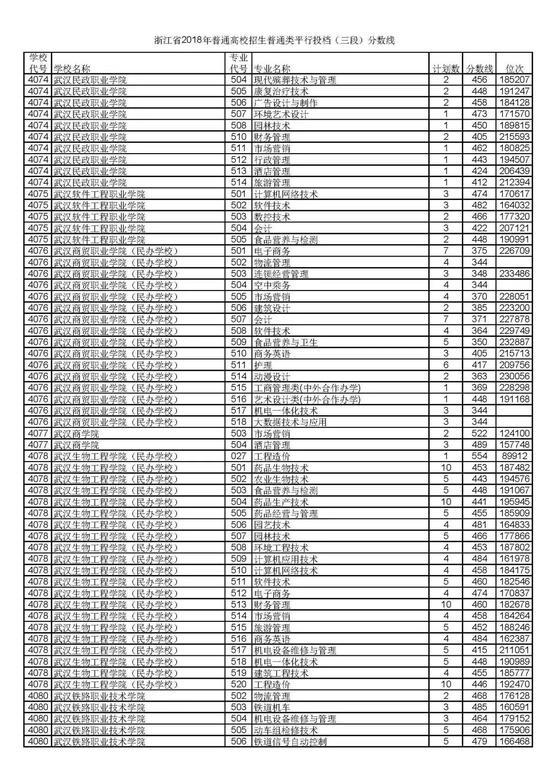 浙江省2018普通高考第三段平行投档分数线58